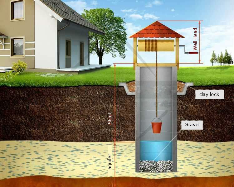 The simplest and most obvious solution to the water problem is the draw-well