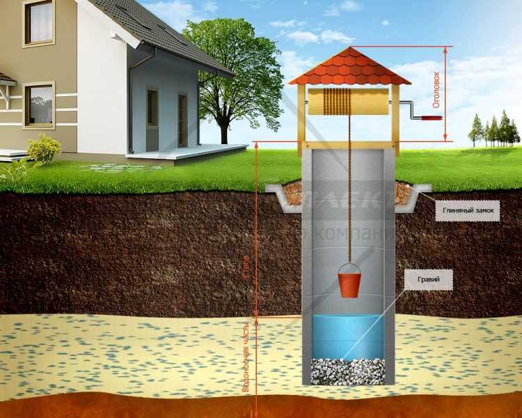 Наиболее простое и очевидное решение проблемы водоснабжения – колодец