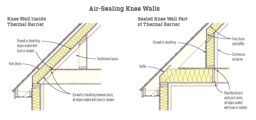 Knee walls are an area of the home where air sealing is often incomplete. The walls and roof might get done, but frequently the floor is left wide open. The best way to handle a knee wall area is to move the thermal barrier to the roofline (left) and stand up the knee walls after the ceiling has been drywalled. For production builders who may have less control in scheduling trade partners, the knee wall can serve as the thermal barrier (right), as long as the sheathing is installed on the backside. Also, note the blocking between floor joists. Without this critical framing addition, ventilation air from roof vents can flow freely through the floor cavity.