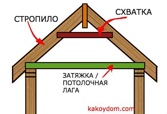 Потолочные лаги это соединения крыши в нижней части треугольника, на которые действуют растягивающие нагрузки.