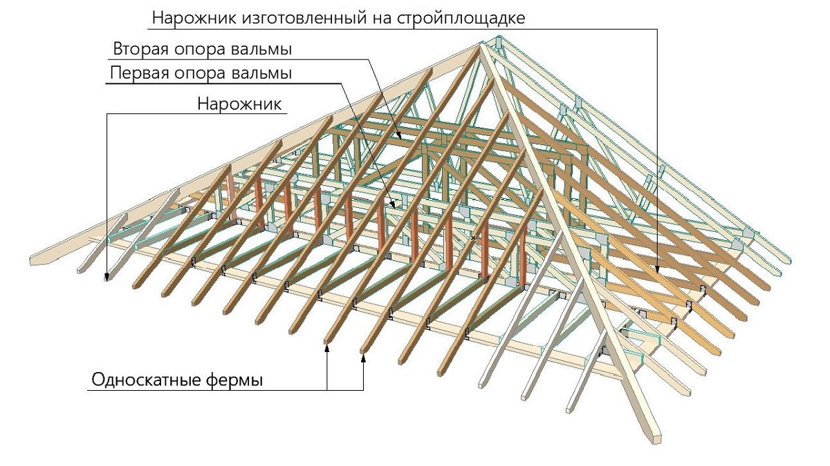 Конструкция торца вальмовой крыши с несколькими опорными фермами