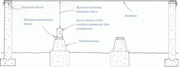 Измерение высоты колонны фундамента