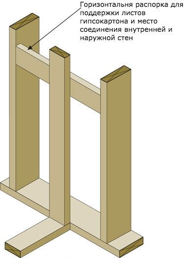 Усовершенствованный каркас: распорки между стойками для крепления примыкающей стены и гипсокартона