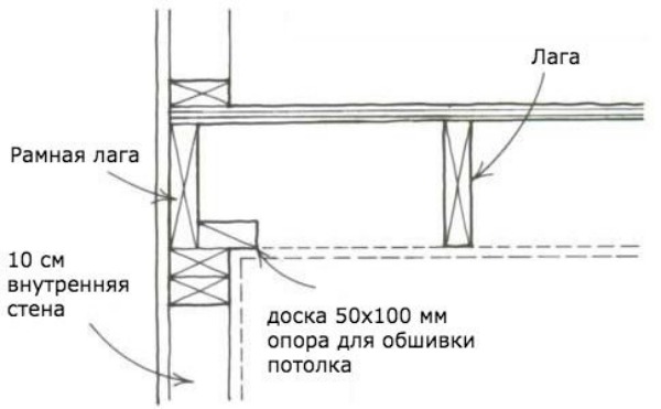 Конструкция опор для потолочной обшивки