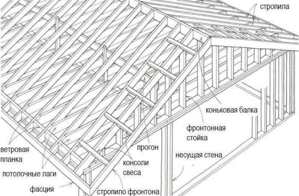 Как построить каркас односкатной крыши - инструкция по монтажу своими руками