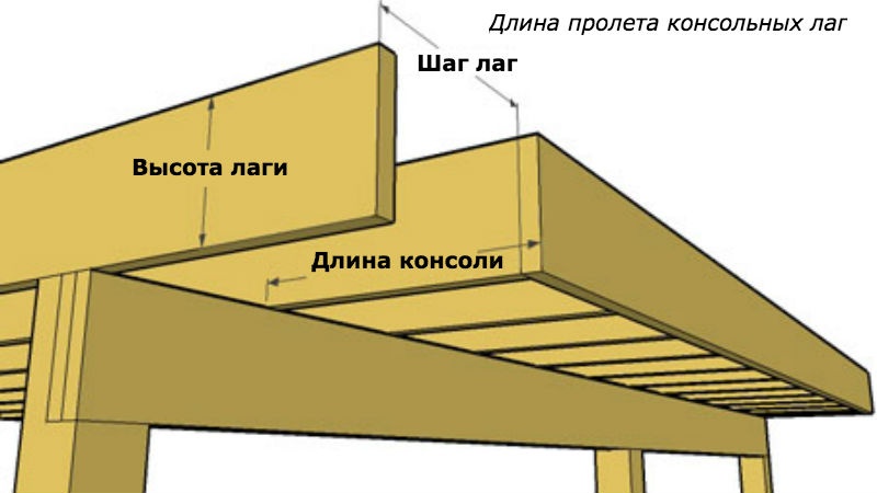 Длина консольных лаг, поддерживающих балкон