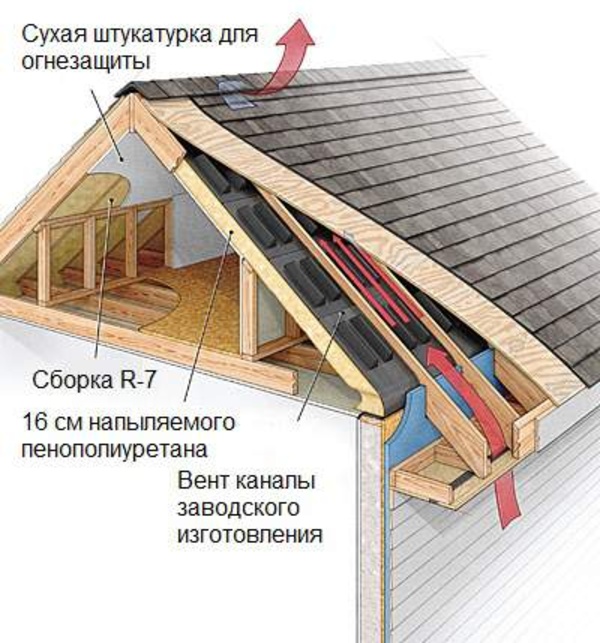 Конструкция вентиляции крыши