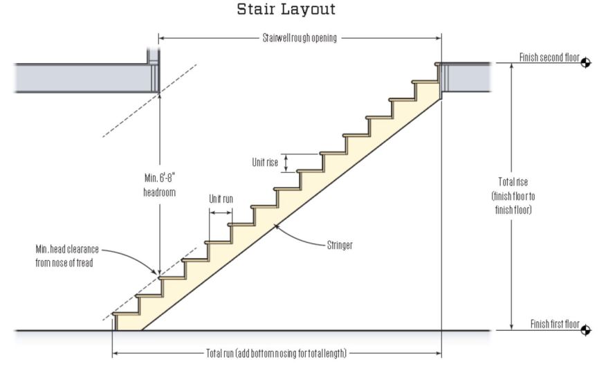  Headroom is often the limiting factor for a given stair opening. Building codes require a minimum of 6 feet, 8 inches from the tread to the ceiling. Shortening the stairs only works if you can maintain tread and riser requirements. The steepest residential stairs allowed by the model building code (IRC) has 7 3/4-inch risers and 10-inch treads, however, these limits may vary by state.