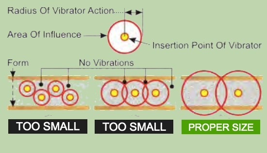 Radius of vibrator action