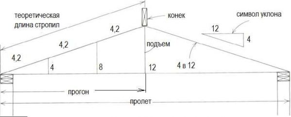 Как правильно разметить крышу