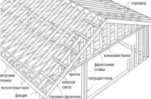 Как выровнять балки на крыше