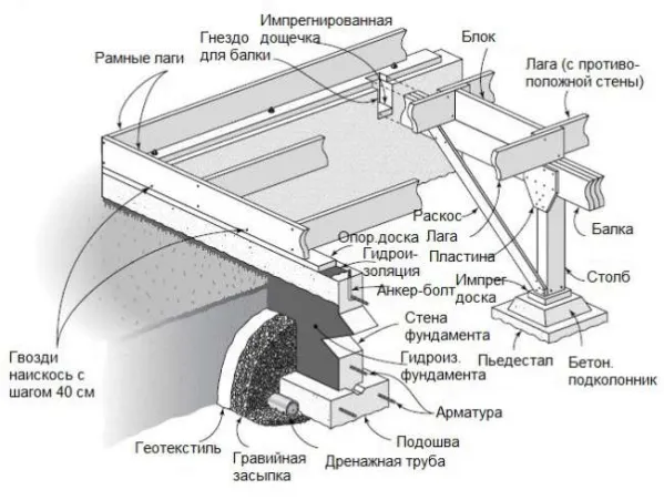 Балочно-стоечная конструкция