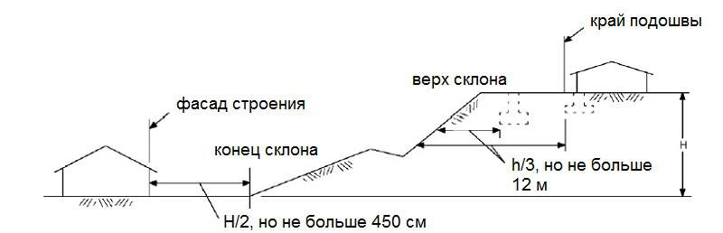 Строительство фундамента на склоне