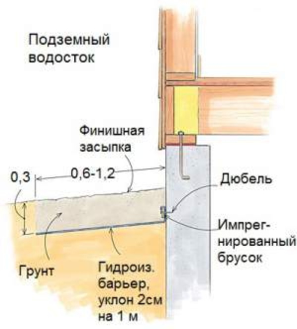 Грунтовый водосток