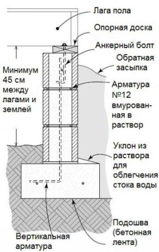 Ленточный фундамент с подпольем из блоков