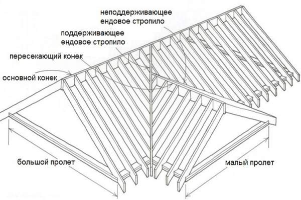 Соединение крыш с одинаковыми пролетами