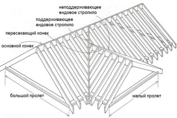 Соединение крыш с одинаковыми пролетами
